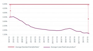progress of interest rates chart from Virgin Money