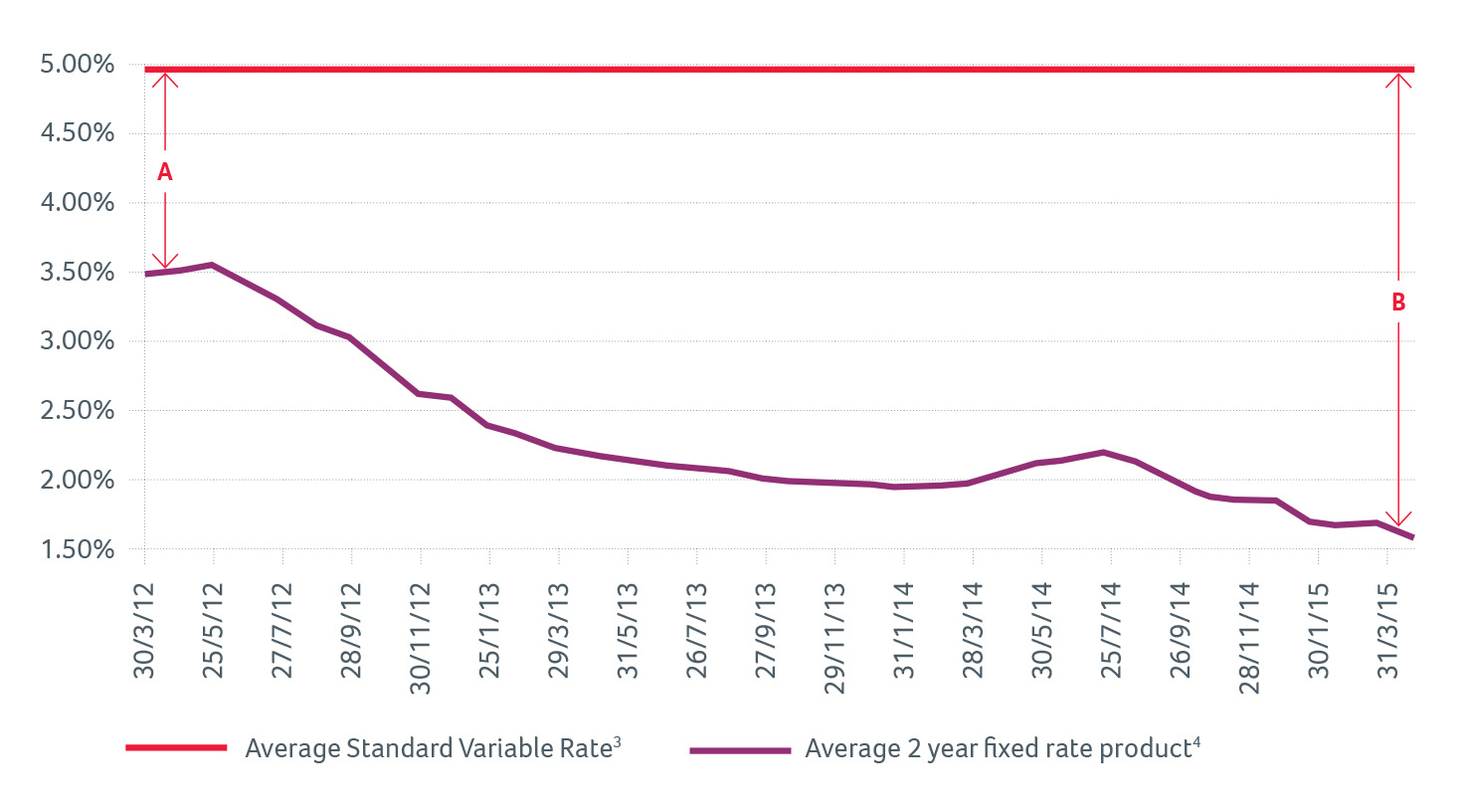 Intermediaries Can Help Mortgage Borrowers Ease A Pain In Their Svrs - progress of interest rates chart from virgin money