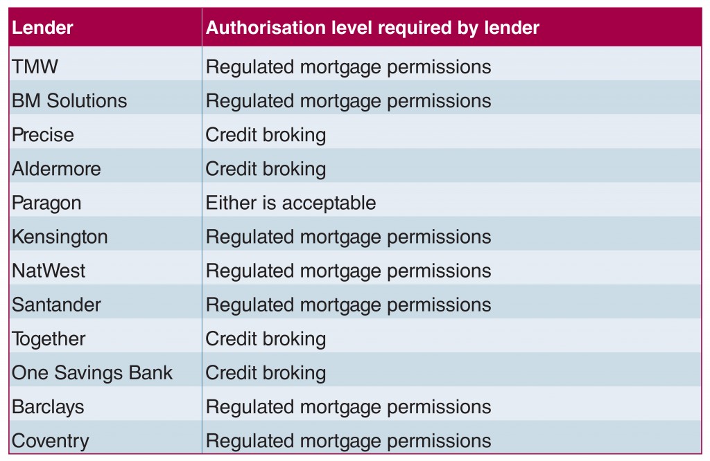 Table of buy-to-let mortgage lenders