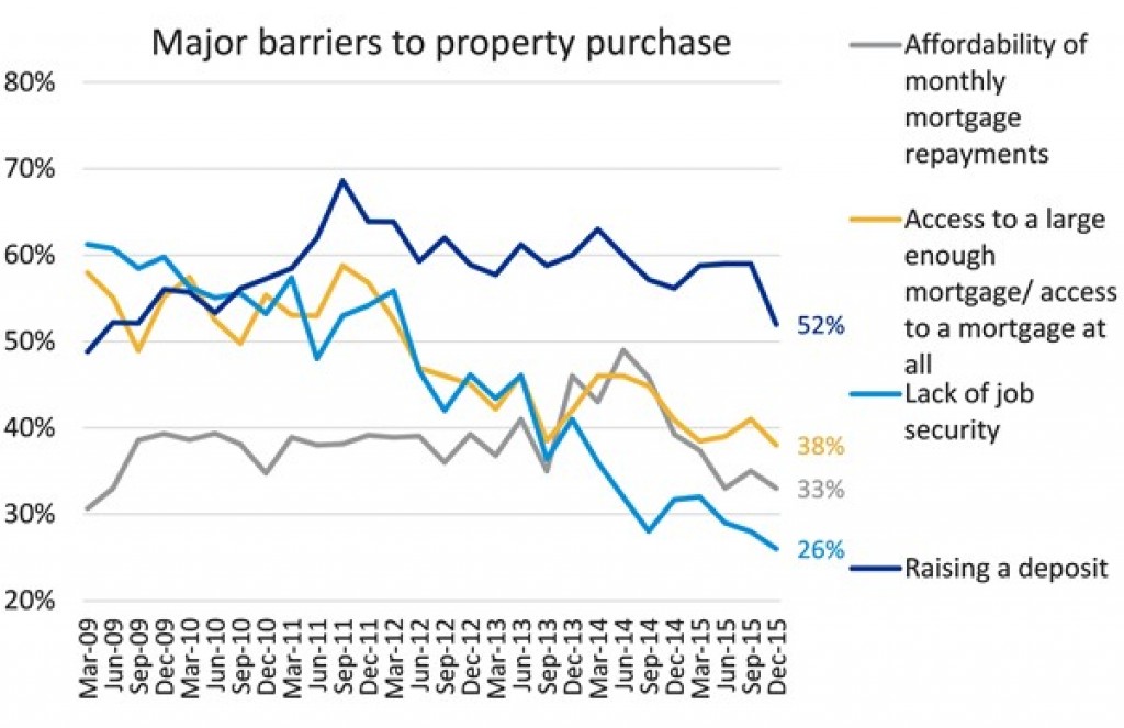 Barriers to home ownership fall, but affordability still biting BSA Mortgage Solutions