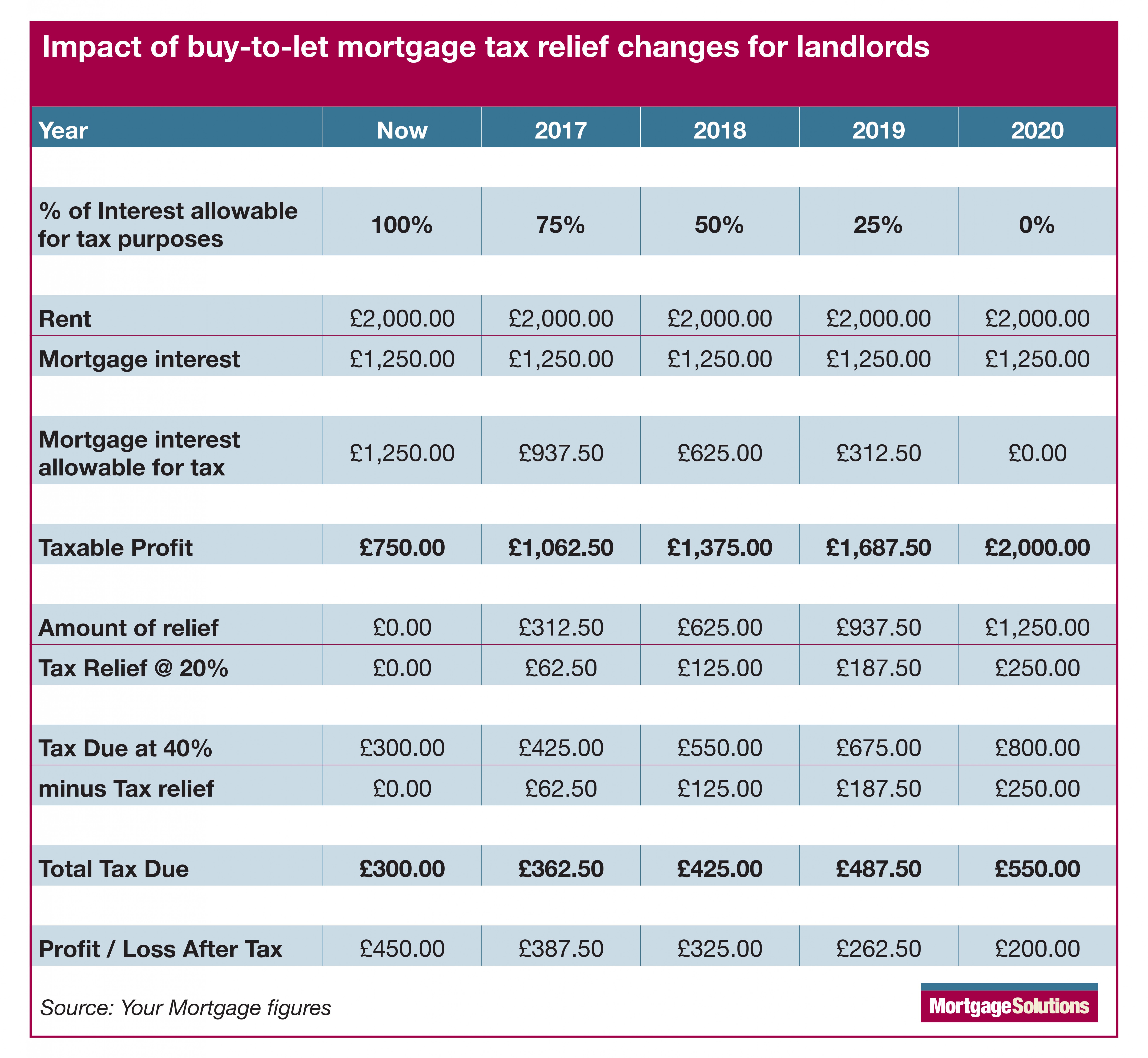 Buy-to-let tax relief illustration table