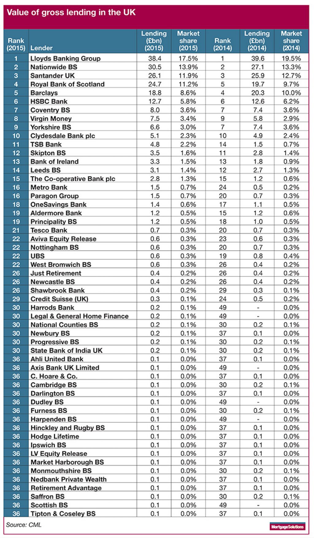 List of biggest mortgage lenders in 2015 