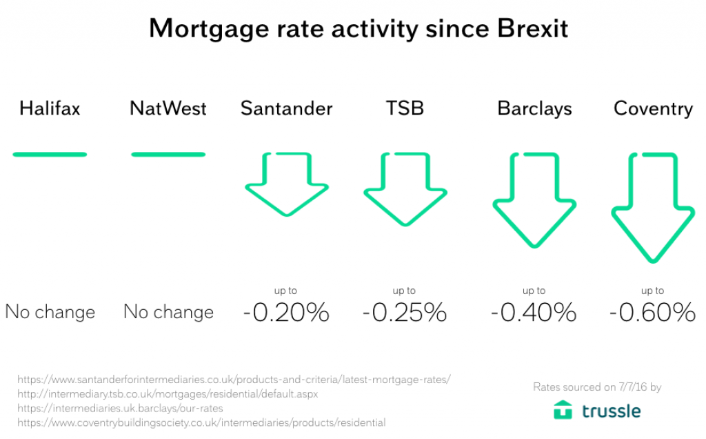 Brexit mortgage rates graphic