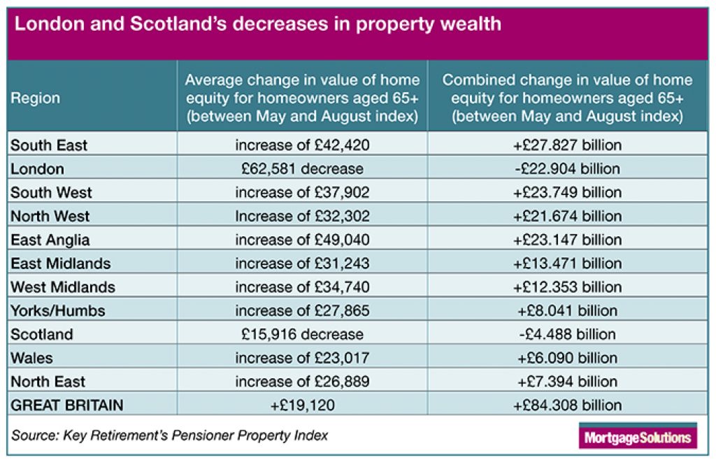 The decline in property wealth among London and Scotland is in contrast to the rest of the UK