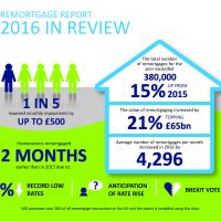 Remortgaging surges to £65.7bn