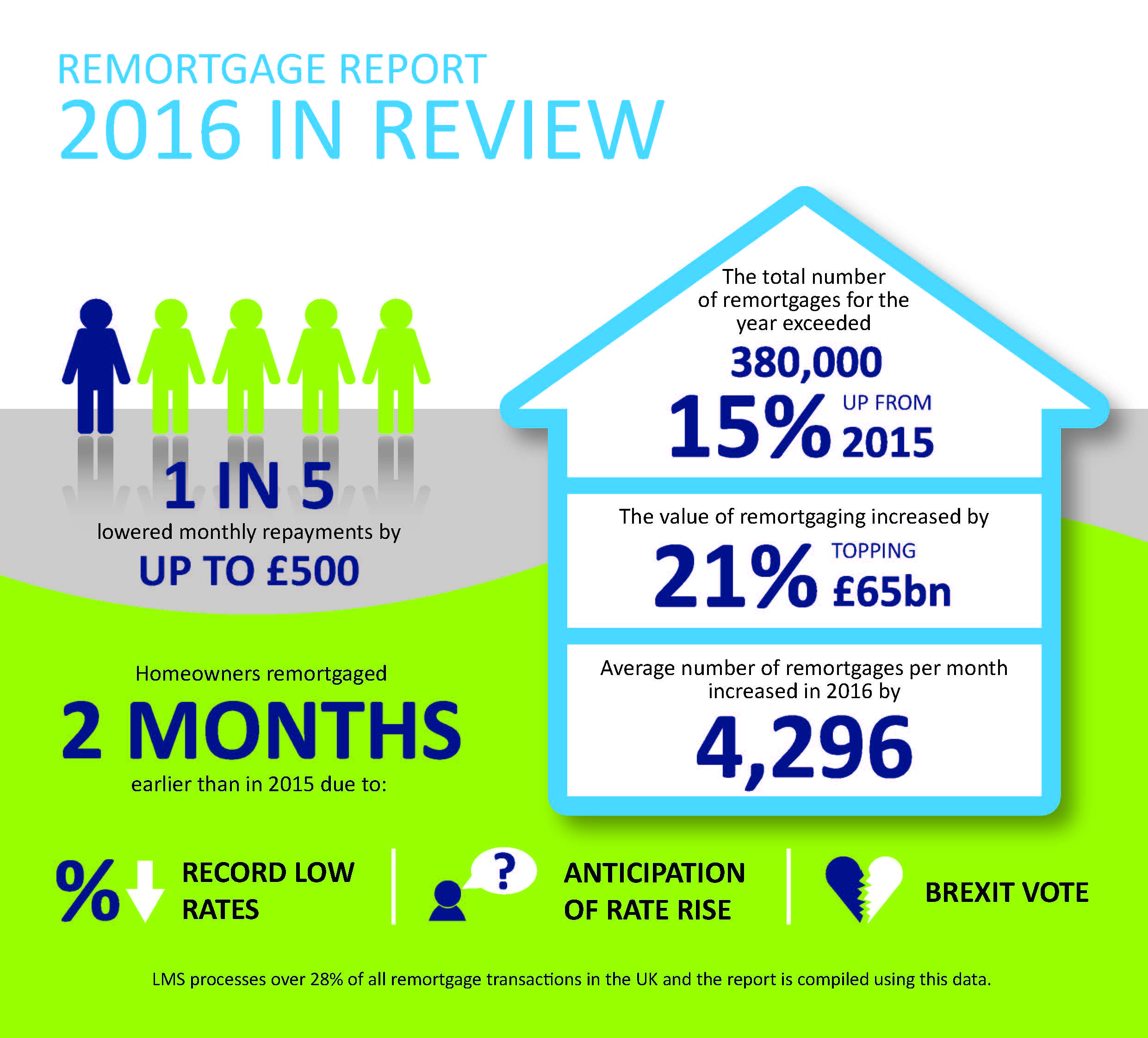 170118 LMS remortgage report infographic - year in review