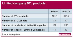 Mortgage Solutions table for BTL Ltd Co products