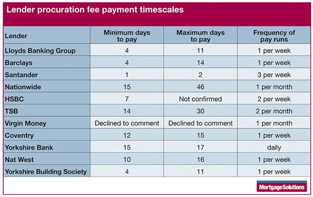 Table of proc fee payment timescales