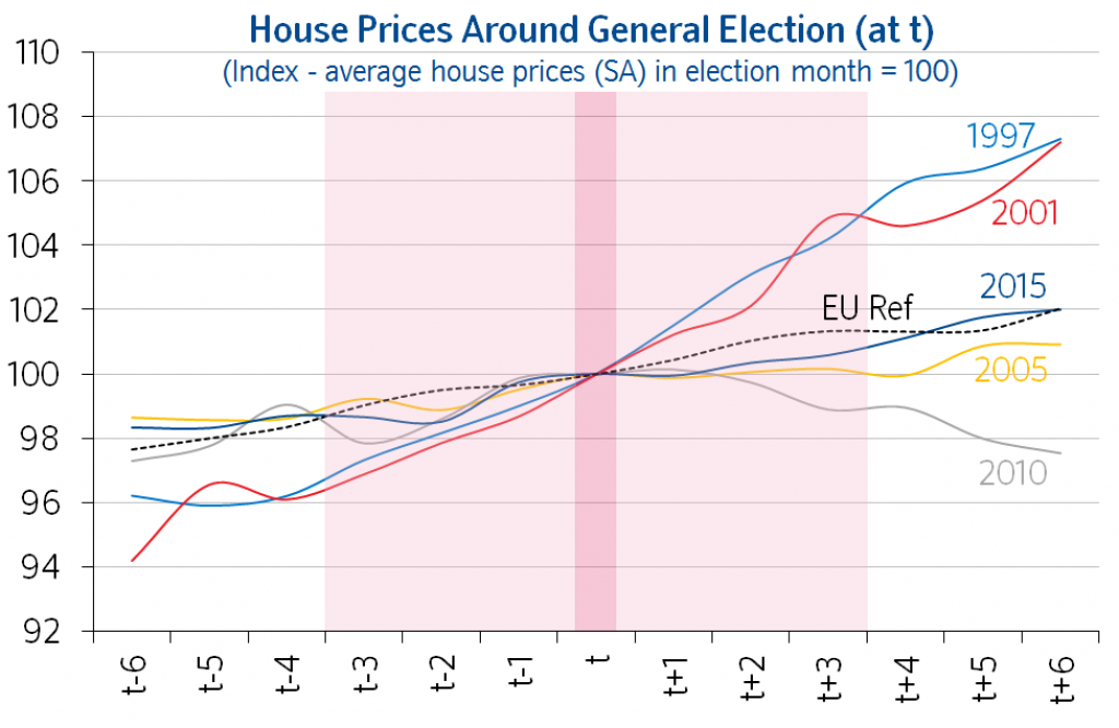 Graph of house prices after general elections