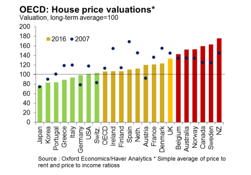 Oxford-Econ-global-prices-180817
