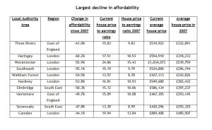 Largest decline in affordability of housing in Britain