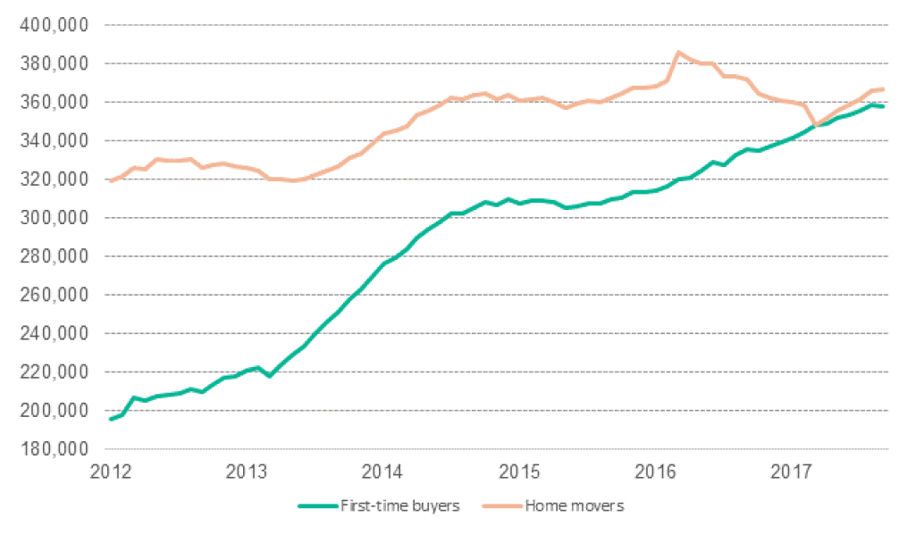 first time buyers UK finance