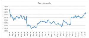 Two-year-swap rates at Feb 18