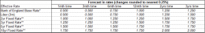 Interest rates forecast at Feb 18