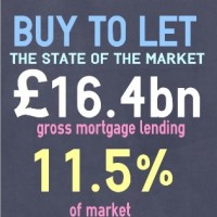 The buy-to-let market in numbers